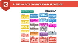 planejamento do processo (24 Processos)
desenvolver o plano
de gerenciamento do projeto
planejar o
gerenciamento
do escopo
coletar os
requisitos
definir o
escopo
criar a eap
planejar o
gerenciamento
de riscos
planejar o
gerenciamento
das comunicações
PLANEJAR O GERENCIAMENTO
DOS RECURSOS
estimar os
custos
planejar o
gerenciamento
das aquisições
planejar o
gerenciamento
da qualidade
identificar
os riscos
realizar
qualitativa
dos riscos
realizar
quantitativa
a análisea análise
dos riscos
planejar
respostas
a riscos
planejar o
ENGAJAMENTO
das partes
interessadas
estimar as
durações das
atividades
definir as
atividades sequenciar as
atividades
desenvolver o
cronograma
determinar o
orçamento
planejar o
gerenciamento
de custos
planejar o
gerenciamento
do cronograma
planejamento
do projeto
ESTIMAR OS RECURSOS
DAS ATIVIDADES
13.1 - PARTES INTERESSADAS
12.1 - AQUISIÇÕES
8.1 - QUALIDADE
11.4 - RISCOS 11.5 - RISCOS
5.1 - ESCOPO
6.1 - CRONOGRAMA
6.2 - CRONOGRAMA
6.4 - CRONOGRAMA
7.2 - CUSTOS
7.3 - CUSTOS
6.3 - CRONOGRAMA
6.5 - CRONOGRAMA
7.1 - CUSTOS
9.1 - RECURSOS
9.2 - RECURSOS
10.2 - COMUNICAÇÕES
11.3 - RISCOS
4.2 - INTEGRAÇÃO
5.2 - ESCOPO
5.3 - ESCOPO
5.4 - ESCOPO
11.1 - RISCOS
11.2 - RISCOS
 