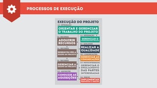 processos de execução
ADQUIRIR
RECURSOS
realizar a
qualidade
IMPLEMENTAR
RESPOSTAS A RISCOS
desenvolver a
equipe do projeto
gerenciar a
equipe do projeto
conduzir as
aquisições
execução do projeto
orientar e gerenciar
o trabalho do projeto
GERENCIAR O
CONHECIMENTOdo projeto
GERENCIAR O
ENGAJAMENTO
DAS PARTES
INTERESSADAS
gerenciar as
comunicações
4.3 - INTEGRAÇÃO
4.4 - INTEGRAÇÃO
8.2 - QUALIDADE
11.6 - RISCOS
10.2 - COMUNICAÇÕES
13.3 - PARTES INTERESSADAS
9.3 - RECURSOS
9.4 - RECURSOS
9.5 - RECURSOS
12.2 - AQUISIÇÕES
 