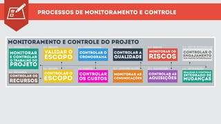 Processos de Monitoramento e Controle
monitorar
o trabalho do
e controlar
projeto
validar o
escopo
controlar o
escopocontrolar oS
RECURSOS
controlar o
cronograma
controlar
OS CUSTOS
controlar a
qualidade
MONITORAR as
comunicações
MONITORAR os
riscos
controlar as
aquisições
controlar o
ENGAJAMENTO
das partes interessadas
realizar o controle
integrado de
mudanças
MONITORAMENTO E CONTROLE do PROJETO
4.5 - INTEGRAÇÃO 5.5 - ESCOPO 6.6 - CRONOGRAMA 8.3 - QUALIDADE 11.7 - RISCOS 13.4 - PARTES INTERESSADAS
10.3 - COMUNICAÇÕES 12.3 - AQUISIÇÕES 4.6 - INTEGRAÇÃO7.4 - CUSTOS5.6 - ESCOPO
9.6 - RECURSOS
 
