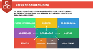 áreas de conhecimento
Os processos são classificados por áreas de conhecimento.
As áreas de conhecimentose referem a atividades especificas
para cada processo.
integração
partes interessadas escopo CRONOGRAMA
custos
qualidaderecursoscomunicaçõesriscos
aquisições
 