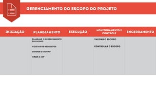 gerenciamento do escopo do projeto
iniciação planejamento execução
monitoramento e
controle encerramento
validar o escopo
controlar o escopo
planejar o gerenciamento
do escopo
coletar os requisitos
definir o escopo
criar a eap
 