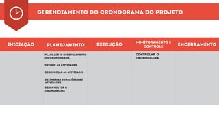gerenciamento do cronograma do projeto
iniciação planejamento execução
monitoramento e
controle encerramento
controlar o
CRONOGRAMA
planejar o gerenciamento
do cronograma
definir as atividades
sequenciar as atividades
estimar as durações das
atividades
desenvolver o
cronograma
 