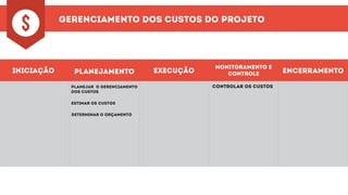 gerenciamento dos custos do projeto
iniciação planejamento execução
monitoramento e
controle encerramento
controlar os custosplanejar o gerenciamento
dos custos
estimar os custos
determinar o orçamento
$
 