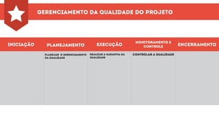 gerenciamento dA QUALIDADE do projeto
iniciação planejamento execução
monitoramento e
controle encerramento
controlar A QUALIDADEplanejar o gerenciamento
DA QUALIDADE
REALIZAR A GARANTIA DA
QUALIDADE
 