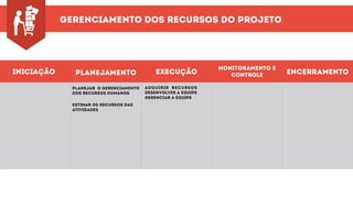 gerenciamento dOS RECURSOS DO PROJETO
iniciação planejamento execução
monitoramento e
controle encerramento
planejar o gerenciamento
DOS RECURSOS HUMANOS
estimar os recursos das
atividades
adquirir recursos
DESENVOLVER A EQUIPE
GERENCIAR A EQUIPE
 