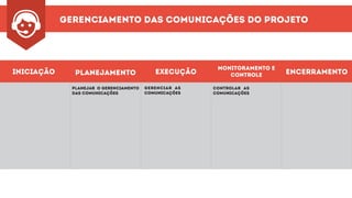 gerenciamento dAS COMUNICAÇÕES DO PROJETO
iniciação planejamento execução
monitoramento e
controle encerramento
planejar o gerenciamento
DAS COMUNICAÇÕES
CONTROLAR AS
COMUNICAÇÕES
GERENCIAR AS
COMUNICAÇÕES
 