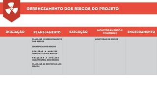 gerenciamento dos riscos DO PROJETO
iniciação planejamento execução
monitoramento e
controle encerramento
monitorar os riscosplanejar o gerenciamento
dos riscos
identificar os riscos
realiz ar a análise
qualitativa dos riscos
r e a l i z a r a a n á l i s e
quantitativa dos riscos
planejar as respostas aos
riscos
 