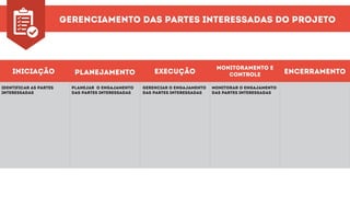 gerenciamento das partes interessadas DO PROJETO
iniciação planejamento execução
monitoramento e
controle encerramento
MONITORAR O ENGAJAMENTO
DAS PARTES INTERESSADAS
planejar o engajamento
das partes interessadas
identificar as partes
interessadas
gerenciar o engajamento
das partes interessadas
 