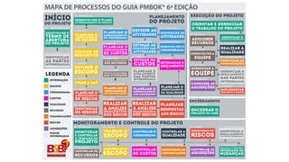 Desenvolver o
termo de
abertura
do projeto
identificar
as partes
interessadas
início
do projeto
desenvolver o plano
de gerenciamento do projeto
planejar o
gerenciamento
do escopo
coletar os
requisitos
definir o
escopo
criar a eap
planejar o
gerenciamento
de riscos
planejar o
gerenciamento
das comunicações
PLANEJAR O GERENCIAMENTO
DOS RECURSOS
estimar os
custos
planejar o
gerenciamento
das aquisições
planejar o
gerenciamento
da qualidade
identificar
os riscos
realizar
qualitativa
dos riscos
monitorar
o trabalho do
e controlar
projeto
realizar
quantitativa
a análisea análise
dos riscos
planejar
respostas
aos riscos
planejar o
ENGAJAMENTO
das partes
interessadas
estimar as
durações das
atividades
definir as
atividades sequenciar as
atividades
desenvolver o
cronograma
determinar o
orçamento
ADQUIRIR
RECURSOS
realizar a
qualidade
IMPLEMENTAR
RESPOSTAS A RISCOS
desenvolver a
equipe
gerenciar a
equipe
conduzir as
aquisições
encerrar o
projeto ou fase
validar o
escopo
controlar o
escopocontrolar oS
RECURSOS
controlar o
cronograma
controlar
OS CUSTOS
controlar a
qualidade
MONITORAR as
comunicações
MONITORAR os
riscos
controlar as
aquisições
planejar o
gerenciamento
de custos
planejar o
gerenciamento
do cronograma
planejamento
do projeto
monitorar o
ENGAJAMENTO
das partes interessadas
realizar o controle
integrado de
mudanças
MONITORAMENTO E CONTROLE do PROJETO
encerramento
execução do projeto
orientar e gerenciar
o trabalho do projeto
GERENCIAR O
CONHECIMENTOdo projeto
GERENCIAR O
ENGAJAMENTO
DAS PARTES
INTERESSADAS
Legenda
integração
escopo
cronograma
custos
qualidade
recursos
comunicaÇÕES
riscos
aquisições
partes
interessadas
gerenciar as
comunicações
4.1 - INTEGRAÇÃO
13.1 - PARTES INTERESSADAS
13.2 - PARTES INTERESSADAS
12.1 - AQUISIÇÕES
8.1 - QUALIDADE
11.4 - RISCOS 11.5 - RISCOS
5.1 - ESCOPO
6.1 - CRONOGRAMA
6.2 - CRONOGRAMA
6.4 - CRONOGRAMA
7.2 - CUSTOS
7.3 - CUSTOS
6.3 - CRONOGRAMA
4.3 - INTEGRAÇÃO
4.4 - INTEGRAÇÃO
8.2 - QUALIDADE
11.6 - RISCOS
10.2 - COMUNICAÇÕES
13.3 - PARTES INTERESSADAS
9.3 - RECURSOS
9.4 - RECURSOS
9.5 - RECURSOS
12.2 - AQUISIÇÕES
6.5 - CRONOGRAMA
7.1 - CUSTOS
9.1 - RECURSOS
ESTIMAR OS RECURSOS
DAS ATIVIDADES
9.2 - RECURSOS
10.1 - COMUNICAÇÕES
11.3 - RISCOS
4.2 - INTEGRAÇÃO
5.2 - ESCOPO
5.3 - ESCOPO
5.4 - ESCOPO
11.1 - RISCOS
11.2 - RISCOS
4.5 - INTEGRAÇÃO
4.7 - INTEGRAÇÃO
5.5 - ESCOPO 6.6 - CRONOGRAMA 8.3 - QUALIDADE 11.7 - RISCOS 13.4 - PARTES INTERESSADAS
10.3 - COMUNICAÇÕES 12.3 - AQUISIÇÕES 4.6 - INTEGRAÇÃO7.4 - CUSTOS5.6 - ESCOPO
9.6 - RECURSOS
MAPA DE PROCESSOS DO GUIA PMBOK® 6ª EDIÇÃO
 