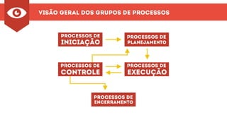 Visão Geral dos Grupos de Processos
processos de
iniciação
processos de
planejamento
processos de
controle
processos de
encerramento
processos de
execução
 