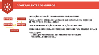 Conexão entre os Grupos
iniciação planejamento
controle
finalização
execução
Iniciação: Definição e compromisso com o projeto
Planejamento: Criação de um plano que garanta que a execução
do projeto cumpre sua missão
Controle: Monitoração, controle e ações corretivas
Execução: Coordenação de pessoas e recursos para realizar o plano
Finalização:
- Aceitação formalizada dos resultados do projeto
- Terminação coordenada
 