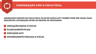 Comparação com o Ciclo PDCA
Abordagem simples do ciclo PDCA (Plan-Do-Check-Act) também pode ser usada para
descrever a interação entre os grupos de processos:
^^^^
Iniciação (Inicia o ciclo)
Planejamento (plan)
Execução (act)
encerramento (finaliza o ciclo)
 
