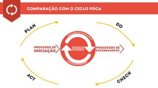 Comparação com o Ciclo PDCA
processo de
iniciação
processos de
encerramento
processos de
monitoramento
e controle
nalp
do
act
 