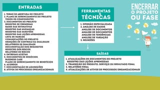 encerraro projeto
ou fase
saídas
1. Atualizações de documentos do projeto
Registro das lições aprendidas
2. Transição do produto, serviço ou resultado final
3. Relatório final
4. Atualizações de ativos de processos organizacionais
1. Termo de abertura do projeto
2. Plano de gerenciamento do projeto
Todos os componentes
3. Documentos do projeto
Registro de premissas
Bases das estimativas
Registro das mudanças
Registro das questões
Registro das lições aprendidas
Lista de marcos
Comunicações do projeto
Medições de controle da qualidade
Relatórios de qualidade
Documentação dos requisitos
Registro dos riscos
Relatório de riscos
4. Entregas aceitas
5. Documentos de negócios
Business case
Plano de gerenciamento de benefícios
6. Acordos
7. Documentação de aquisições
8. Ativos de processos organizacionais
entradas
1. Opinião especializada
2. Análise de dados
Análise de documentos
Análise de documentos
Análise de tendências
Análise de variação
3. Reuniões
ferramentas
técnicas
&
 