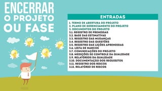 encerraro projeto
ou fase
entradas
1. termo de abertura do projeto
2. plano de gerenciamento do projeto
3. documentos do projeto
3.1. registro de premissas
3.2. base das estimativas
3.3. registro das mudanças
3.4. Registro das questões
3.5. Registro das lições aprendidas
3.6. Lista de marcos
3.7. Comunicações do projeto
3.8. Medições de controle da qualidade
3.9. Relatórios da qualidade
3.10. Documentação dos requisitos
3.11. Registro dos riscos
3.12. Relatório de riscos
 