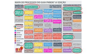Desenvolver o
termo de
abertura
do projeto
identificar
as partes
interessadas
início
do projeto
desenvolver o plano
de gerenciamento do projeto
planejar o
gerenciamento
do escopo
coletar os
requisitos
definir o
escopo
criar a eap
planejar o
gerenciamento
de riscos
planejar o
gerenciamento
das comunicações
PLANEJAR O GERENCIAMENTO
DOS RECURSOS
estimar os
custos
planejar o
gerenciamento
das aquisições
planejar o
gerenciamento
da qualidade
identificar
os riscos
realizar
qualitativa
dos riscos
monitorar
o trabalho do
e controlar
projeto
realizar
quantitativa
a análisea análise
dos riscos
planejar
respostas
aos riscos
planejar o
ENGAJAMENTO
das partes
interessadas
estimar as
durações das
atividades
definir as
atividades sequenciar as
atividades
desenvolver o
cronograma
determinar o
orçamento
ADQUIRIR
RECURSOS
gerenciar a
qualidade
IMPLEMENTAR
RESPOSTAS A RISCOS
desenvolver a
equipe
gerenciar a
equipe
conduzir as
aquisições
encerrar o
projeto ou fase
validar o
escopo
controlar o
escopocontrolar oS
RECURSOS
controlar o
cronograma
controlar
OS CUSTOS
controlar a
qualidade
MONITORAR as
comunicações
MONITORAR os
riscos
controlar as
aquisições
planejar o
gerenciamento
de custos
planejar o
gerenciamento
do cronograma
planejamento
do projeto
monitorar o
ENGAJAMENTO
das partes interessadas
realizar o controle
integrado de
mudanças
MONITORAMENTO E CONTROLE do PROJETO
encerramento
execução do projeto
orientar e gerenciar
o trabalho do projeto
GERENCIAR O
CONHECIMENTOdo projeto
GERENCIAR O
ENGAJAMENTO
DAS PARTES
INTERESSADAS
Legenda
integração
escopo
cronograma
custos
qualidade
recursos
comunicaÇÕES
riscos
aquisições
partes
interessadas
gerenciar as
comunicações
4.1 - INTEGRAÇÃO
13.1 - PARTES INTERESSADAS
13.2 - PARTES INTERESSADAS
12.1 - AQUISIÇÕES
8.1 - QUALIDADE
11.4 - RISCOS 11.5 - RISCOS
5.1 - ESCOPO
6.1 - CRONOGRAMA
6.2 - CRONOGRAMA
6.4 - CRONOGRAMA
7.2 - CUSTOS
7.3 - CUSTOS
6.3 - CRONOGRAMA
4.3 - INTEGRAÇÃO
4.4 - INTEGRAÇÃO
8.2 - QUALIDADE
11.6 - RISCOS
10.2 - COMUNICAÇÕES
13.3 - PARTES INTERESSADAS
9.3 - RECURSOS
9.4 - RECURSOS
9.5 - RECURSOS
12.2 - AQUISIÇÕES
6.5 - CRONOGRAMA
7.1 - CUSTOS
9.1 - RECURSOS
ESTIMAR OS RECURSOS
DAS ATIVIDADES
9.2 - RECURSOS
10.1 - COMUNICAÇÕES
11.3 - RISCOS
4.2 - INTEGRAÇÃO
5.2 - ESCOPO
5.3 - ESCOPO
5.4 - ESCOPO
11.1 - RISCOS
11.2 - RISCOS
4.5 - INTEGRAÇÃO
4.7 - INTEGRAÇÃO
5.5 - ESCOPO 6.6 - CRONOGRAMA 8.3 - QUALIDADE 11.7 - RISCOS 13.4 - PARTES INTERESSADAS
10.3 - COMUNICAÇÕES 12.3 - AQUISIÇÕES 4.6 - INTEGRAÇÃO7.4 - CUSTOS5.6 - ESCOPO
9.6 - RECURSOS
MAPA DE PROCESSOS DO GUIA PMBOK® 6ª EDIÇÃO
 