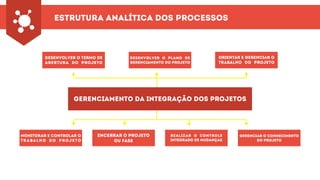 Estrutura Analítica dos Processos
Gerenciamento da integração dos projetos
desenvolver o termo de
abertura do projeto
Orientar e gerenciar o
trabalho do projeto
realizar o Controle
integrado de mudanÇas
GERENCIAR O CONHECIMENTO
DO PROJETO
Monitorar e controlar o
trabalho do projeto
ENCERRAR O PROJETO
ou fase
desenvolver o plano de
gerenciamento do projeto
 
