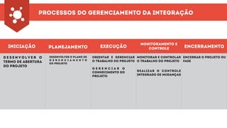 processos do gerenciamento da integração
iniciação planejamento execução
monitoramento e
controle encerramento
d e s e n v o l v e r o
termo de abertura
do projeto
orientar e gerenciar
o trabalho do projeto
G e r e n c i a r o
Conhecimento do
Projeto
monitorar e controlar
o trabalho do projeto
realizar o controle
integrado de mudanças
encerrar o projeto ou
fase
desenvolver o plano de
g e r e n c i a m e n t o
do projeto
 