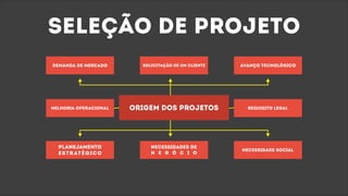 origem dos projetos
demanda de mercado avanço tecnológico
necessidade social
planejamento
estratégico
melhoria operacional requisito legal
necessidades de
n e g ó c i o
solicitação de um cliente
seleção de projeto
 