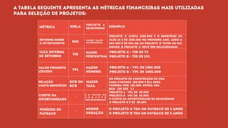 a tabela sequinte apresenta as métricas financeiras mais utilizadas
para seleção de projetos:
métrica sigla
projeto a
selecionar
exemplo
retorno sobre
o investimento
roi maior valor
ou percentual
projeto ‘a’ custa $100.000 e o benefício de
fazê-lo é de $150.000 no primeiro ano, logo o
seu roi é de 50% (Se um projeto ‘B’ tiver um roi
menor, o projeto ‘a’ deve ser selecionado)
taxa interna
de retorno
valor presente
líquido
tir
vpl
maior
percentual
maior
número
projeto a = tir de 7%
projeto B = tir de 15%
projeto a = vpl de $450.000
projeto B = VPL de $400.000
o projeto’a’tem um payback de 3 anos
o projeto’B’tem um payback de 5 anos
relação
custo-benefício
custo da
oportunidade
período de
payback
rcb ou
bcr
-
-
maior
taxa
é o va l o r d o
p r o j e t o
não selecionado
menor
duração
projeto a vpl de 40.000
projeto B VPL de 60.000
o custo da oportunidade de selecionar
o projeto b é de 40.000
um projeto de construção de uma
casa custará 100.000 e ela será
vendida por 120.000. Então, seu
bcr 120 000 1,2
 