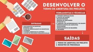 desenvolver o
termo de abertura do projeto
entradas
1. Documentos de negócios
Business case
Plano de gerenciamento de benefícios
2. Acordos
3. Fatores ambientais da empresa
4. Ativos de processos organizacionais
saídas
1. Termo de abertura do projeto
2. Registro de premissas
1. Opinião especializada
2. Coleta de dados
Brainstorming
Grupos de discussão
Entrevistas
3. Habilidades interpessoais e de equipe
Gerenciamento de conflitos
Facilitação
Gerenciamento de reuniões
4. Reuniões
ferramentas & técnicas
 
