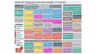 Desenvolver o
termo de
abertura
do projeto
identificar
as partes
interessadas
início
do projeto
desenvolver o plano
de gerenciamento do projeto
planejar o
gerenciamento
do escopo
coletar os
requisitos
definir o
escopo
criar a eap
planejar o
gerenciamento
de riscos
planejar o
gerenciamento
das comunicações
PLANEJAR O GERENCIAMENTO
DOS RECURSOS
estimar os
custos
planejar o
gerenciamento
das aquisições
planejar o
gerenciamento
da qualidade
identificar
os riscos
realizar
qualitativa
dos riscos
monitorar
o trabalho do
e controlar
projeto
realizar
quantitativa
a análisea análise
dos riscos
planejar
respostas
aos riscos
planejar o
ENGAJAMENTO
das partes
interessadas
estimar as
durações das
atividades
definir as
atividades sequenciar as
atividades
desenvolver o
cronograma
determinar o
orçamento
ADQUIRIR
RECURSOS
gerenciar a
qualidade
IMPLEMENTAR
RESPOSTAS A RISCOS
desenvolver a
equipe
gerenciar a
equipe
conduzir as
aquisições
encerrar o
projeto ou fase
validar o
escopo
controlar o
escopocontrolar oS
RECURSOS
controlar o
cronograma
controlar
OS CUSTOS
controlar a
qualidade
MONITORAR as
comunicações
MONITORAR os
riscos
controlar as
aquisições
planejar o
gerenciamento
de custos
planejar o
gerenciamento
do cronograma
planejamento
do projeto
monitorar o
ENGAJAMENTO
das partes interessadas
realizar o controle
integrado de
mudanças
MONITORAMENTO E CONTROLE do PROJETO
encerramento
execução do projeto
orientar e gerenciar
o trabalho do projeto
GERENCIAR O
CONHECIMENTOdo projeto
GERENCIAR O
ENGAJAMENTO
DAS PARTES
INTERESSADAS
Legenda
integração
escopo
cronograma
custos
qualidade
recursos
comunicaÇÕES
riscos
aquisições
partes
interessadas
gerenciar as
comunicações
4.1 - INTEGRAÇÃO
13.1 - PARTES INTERESSADAS
13.2 - PARTES INTERESSADAS
12.1 - AQUISIÇÕES
8.1 - QUALIDADE
11.4 - RISCOS 11.5 - RISCOS
5.1 - ESCOPO
6.1 - CRONOGRAMA
6.2 - CRONOGRAMA
6.4 - CRONOGRAMA
7.2 - CUSTOS
7.3 - CUSTOS
6.3 - CRONOGRAMA
4.3 - INTEGRAÇÃO
4.4 - INTEGRAÇÃO
8.2 - QUALIDADE
11.6 - RISCOS
10.2 - COMUNICAÇÕES
13.3 - PARTES INTERESSADAS
9.3 - RECURSOS
9.4 - RECURSOS
9.5 - RECURSOS
12.2 - AQUISIÇÕES
6.5 - CRONOGRAMA
7.1 - CUSTOS
9.1 - RECURSOS
ESTIMAR OS RECURSOS
DAS ATIVIDADES
9.2 - RECURSOS
10.1 - COMUNICAÇÕES
11.3 - RISCOS
4.2 - INTEGRAÇÃO
5.2 - ESCOPO
5.3 - ESCOPO
5.4 - ESCOPO
11.1 - RISCOS
11.2 - RISCOS
4.5 - INTEGRAÇÃO
4.7 - INTEGRAÇÃO
5.5 - ESCOPO 6.6 - CRONOGRAMA 8.3 - QUALIDADE 11.7 - RISCOS 13.4 - PARTES INTERESSADAS
10.3 - COMUNICAÇÕES 12.3 - AQUISIÇÕES 4.6 - INTEGRAÇÃO7.4 - CUSTOS5.6 - ESCOPO
9.6 - RECURSOS
MAPA DE PROCESSOS DO GUIA PMBOK® 6ª EDIÇÃO
 