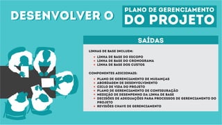 desenvolver odesenvolver o
plano de gerenciamento
do projeto
saídas
Linhas de base incluem:
COMPONENTES adicionais:
Linha de base do escopo
Linha de base do cronograma
Linha de base dos custos
PLANO DE GERENCIAMENTO DE MUDANÇAS
ABORDAGEM DE DESENVOLVIMENTO
Ciclo de vida do projeto
Plano de gerenciamento de configuração
MEDIÇÃO DE DESEMPENHO DA LINHA DE BASE
Decisões de adequações para processos de gerenciamento do
projeto
Revisões chave de gerenciamento
 