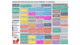 Desenvolver o
termo de
abertura
do projeto
identificar
as partes
interessadas
início
do projeto
desenvolver o plano
de gerenciamento do projeto
planejar o
gerenciamento
do escopo
coletar os
requisitos
definir o
escopo
criar a eap
planejar o
gerenciamento
de riscos
planejar o
gerenciamento
das comunicações
PLANEJAR O GERENCIAMENTO
DOS RECURSOS
estimar os
custos
planejar o
gerenciamento
das aquisições
planejar o
gerenciamento
da qualidade
identificar
os riscos
realizar
qualitativa
dos riscos
monitorar
o trabalho do
e controlar
projeto
realizar
quantitativa
a análisea análise
dos riscos
planejar
respostas
aos riscos
planejar o
ENGAJAMENTO
das partes
interessadas
estimar as
durações das
atividades
definir as
atividades sequenciar as
atividades
desenvolver o
cronograma
determinar o
orçamento
ADQUIRIR
RECURSOS
gerenciar a
qualidade
IMPLEMENTAR
RESPOSTAS A RISCOS
desenvolver a
equipe
gerenciar a
equipe
conduzir as
aquisições
encerrar o
projeto ou fase
validar o
escopo
controlar o
escopocontrolar oS
RECURSOS
controlar o
cronograma
controlar
OS CUSTOS
controlar a
qualidade
MONITORAR as
comunicações
MONITORAR os
riscos
controlar as
aquisições
planejar o
gerenciamento
de custos
planejar o
gerenciamento
do cronograma
planejamento
do projeto
monitorar o
ENGAJAMENTO
das partes interessadas
realizar o controle
integrado de
mudanças
MONITORAMENTO E CONTROLE do PROJETO
encerramento
execução do projeto
orientar e gerenciar
o trabalho do projeto
GERENCIAR O
CONHECIMENTOdo projeto
GERENCIAR O
ENGAJAMENTO
DAS PARTES
INTERESSADAS
Legenda
integração
escopo
cronograma
custos
qualidade
recursos
comunicaÇÕES
riscos
aquisições
partes
interessadas
gerenciar as
comunicações
4.1 - INTEGRAÇÃO
13.1 - PARTES INTERESSADAS
13.2 - PARTES INTERESSADAS
12.1 - AQUISIÇÕES
8.1 - QUALIDADE
11.4 - RISCOS 11.5 - RISCOS
5.1 - ESCOPO
6.1 - CRONOGRAMA
6.2 - CRONOGRAMA
6.4 - CRONOGRAMA
7.2 - CUSTOS
7.3 - CUSTOS
6.3 - CRONOGRAMA
4.3 - INTEGRAÇÃO
4.4 - INTEGRAÇÃO
8.2 - QUALIDADE
11.6 - RISCOS
10.2 - COMUNICAÇÕES
13.3 - PARTES INTERESSADAS
9.3 - RECURSOS
9.4 - RECURSOS
9.5 - RECURSOS
12.2 - AQUISIÇÕES
6.5 - CRONOGRAMA
7.1 - CUSTOS
9.1 - RECURSOS
ESTIMAR OS RECURSOS
DAS ATIVIDADES
9.2 - RECURSOS
10.1 - COMUNICAÇÕES
11.3 - RISCOS
4.2 - INTEGRAÇÃO
5.2 - ESCOPO
5.3 - ESCOPO
5.4 - ESCOPO
11.1 - RISCOS
11.2 - RISCOS
4.5 - INTEGRAÇÃO
4.7 - INTEGRAÇÃO
5.5 - ESCOPO 6.6 - CRONOGRAMA 8.3 - QUALIDADE 11.7 - RISCOS 13.4 - PARTES INTERESSADAS
10.3 - COMUNICAÇÕES 12.3 - AQUISIÇÕES 4.6 - INTEGRAÇÃO7.4 - CUSTOS5.6 - ESCOPO
9.6 - RECURSOS
MAPA DE PROCESSOS DO GUIA PMBOK® 6ª EDIÇÃO
 