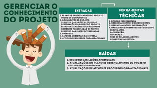 gerenciar o
conhecimento
do projeto
entradas
1. Plano de gerenciamento do projeto
Todos os componentes
2. Documentos do projeto
Registro das lições aprendidas
Designações da equipe do projeto
Estrutura analítica dos recursos
Critérios para seleção de fontes
Registro das partes interessadas
3. Entregas
4. Fatores ambientais da empresa
5. Ativos de processos organizacionais
saídas
1. Registro das lições aprendidas
2. Atualizações do plano de gerenciamento do projeto
Qualquer componente
3. Atualizações de ativos de processos organizacionais
1. Opinião especializada
2. Gerenciamento de conhecimentos
3. Gerenciamento de informações
4. Habilidades interpessoais e de equipe
Escuta ativa
Facilitação
Liderança
Rede de relacionamentos
Consciência política
ferramentas
técnicas
&
 