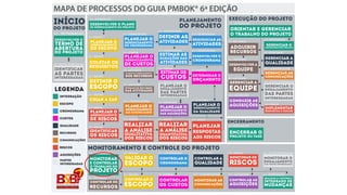 Desenvolver o
termo de
abertura
do projeto
identificar
as partes
interessadas
início
do projeto
desenvolver o plano
de gerenciamento do projeto
planejar o
gerenciamento
do escopo
coletar os
requisitos
definir o
escopo
criar a eap
planejar o
gerenciamento
de riscos
planejar o
gerenciamento
das comunicações
PLANEJAR O GERENCIAMENTO
DOS RECURSOS
estimar os
custos
planejar o
gerenciamento
das aquisições
planejar o
gerenciamento
da qualidade
identificar
os riscos
realizar
qualitativa
dos riscos
monitorar
o trabalho do
e controlar
projeto
realizar
quantitativa
a análisea análise
dos riscos
planejar
respostas
aos riscos
planejar o
ENGAJAMENTO
das partes
interessadas
estimar as
durações das
atividades
definir as
atividades sequenciar as
atividades
desenvolver o
cronograma
determinar o
orçamento
ADQUIRIR
RECURSOS
gerenciar a
qualidade
IMPLEMENTAR
RESPOSTAS A RISCOS
desenvolver a
equipe
gerenciar a
equipe
conduzir as
aquisições
encerrar o
projeto ou fase
validar o
escopo
controlar o
escopocontrolar oS
RECURSOS
controlar o
cronograma
controlar
OS CUSTOS
controlar a
qualidade
MONITORAR as
comunicações
MONITORAR os
riscos
controlar as
aquisições
planejar o
gerenciamento
de custos
planejar o
gerenciamento
do cronograma
planejamento
do projeto
monitorar o
ENGAJAMENTO
das partes interessadas
realizar o controle
integrado de
mudanças
MONITORAMENTO E CONTROLE do PROJETO
encerramento
execução do projeto
orientar e gerenciar
o trabalho do projeto
GERENCIAR O
CONHECIMENTOdo projeto
GERENCIAR O
ENGAJAMENTO
DAS PARTES
INTERESSADAS
Legenda
integração
escopo
cronograma
custos
qualidade
recursos
comunicaÇÕES
riscos
aquisições
partes
interessadas
gerenciar as
comunicações
4.1 - INTEGRAÇÃO
13.1 - PARTES INTERESSADAS
13.2 - PARTES INTERESSADAS
12.1 - AQUISIÇÕES
8.1 - QUALIDADE
11.4 - RISCOS 11.5 - RISCOS
5.1 - ESCOPO
6.1 - CRONOGRAMA
6.2 - CRONOGRAMA
6.4 - CRONOGRAMA
7.2 - CUSTOS
7.3 - CUSTOS
6.3 - CRONOGRAMA
4.3 - INTEGRAÇÃO
4.4 - INTEGRAÇÃO
8.2 - QUALIDADE
11.6 - RISCOS
10.2 - COMUNICAÇÕES
13.3 - PARTES INTERESSADAS
9.3 - RECURSOS
9.4 - RECURSOS
9.5 - RECURSOS
12.2 - AQUISIÇÕES
6.5 - CRONOGRAMA
7.1 - CUSTOS
9.1 - RECURSOS
ESTIMAR OS RECURSOS
DAS ATIVIDADES
9.2 - RECURSOS
10.1 - COMUNICAÇÕES
11.3 - RISCOS
4.2 - INTEGRAÇÃO
5.2 - ESCOPO
5.3 - ESCOPO
5.4 - ESCOPO
11.1 - RISCOS
11.2 - RISCOS
4.5 - INTEGRAÇÃO
4.7 - INTEGRAÇÃO
5.5 - ESCOPO 6.6 - CRONOGRAMA 8.3 - QUALIDADE 11.7 - RISCOS 13.4 - PARTES INTERESSADAS
10.3 - COMUNICAÇÕES 12.3 - AQUISIÇÕES 4.6 - INTEGRAÇÃO7.4 - CUSTOS5.6 - ESCOPO
9.6 - RECURSOS
MAPA DE PROCESSOS DO GUIA PMBOK® 6ª EDIÇÃO
 