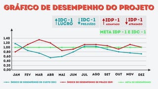 gráfico de desempenho do projetográfico de desempenho do projeto
0,00
0,20
0,40
0,60
0,80
1,00
1,20
1,40
jan fev mar abr mai jun jul ago set out nov dez
meta idp = 1 e idc = 1
idp > 1
adiantado
idp < 1
atrasado
idc > 1
lucro
idC < 1
prejuízo
índice de desempenho de custo (IDC) índice de desempenho de prazo (IDP) meta de desempenho
 