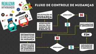 realizaro controle integrado
de mudanças
fluxo de controle de mudanças
solicitação de
mudança
aprovação
gerente do
projeto
inicial pelo
estimativas
da implantação
da mudança
de custo e tempo
aprovação
de controle
da de mudanças
pelo comitê
aprovado?
aprovado?
S
S
N
N
documentar
e armazenar
documentar
e armazenar
implementar
fim
 