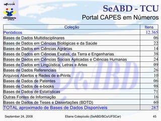 SeABD - TCU Portal CAPES em Números 287 TOTAL aproximado de Bases de Dados Disponíveis 60 Bases de Dados de Teses e Dissertações (BDTD) 16 Outras Fontes de Informação 71 Bases de Dados de Estatísticas 98 Bases de Dados de e-books 06 Bases de Dados de Patentes 10 Arquivos Abertos e Redes de e-Prints 26 Bases de Dados Referenciais 09 Bases de Dados em Lingüística, Letras e Artes 24 Bases de Dados em Ciências Sociais Aplicadas e Ciências Humanas 38 Bases de Dados em Ciências Exatas, da Terra e Engenharias 14 Bases de Dados em Ciências Agrárias 22 Bases de Dados em Ciências Biológicas e da Saúde 06 Bases de Dados Multidisciplinares 12.365 Periódicos Itens Coleção 