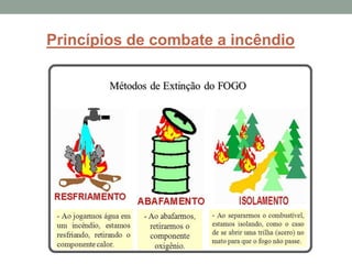Princípios de combate a incêndio
 