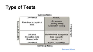 Type of Tests
Continuous Delivery
 