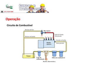 Operação
Circuito de Combustível
 