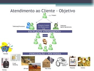 Atendimento Telefônico