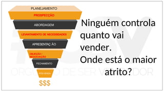 PLANEJAMENTO
PROSPECÇÃO
ABORDAGEM
LEVANTAMENTO DE NECESSIDADES
APRESENTAÇ ÃO
OBJEÇÃO /
NEGOCIAÇÃO
FECHAMENTO
PÓS-VENDA
$$$
Ninguém controla
quanto vai
vender.
Onde está o maior
atrito?
 