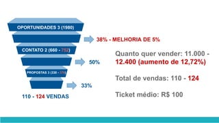 OPORTUNIDADES 3 (1980)
CONTATO 2 (660 - 752)
PROPOSTAS 3 (330 - 376)
38% - MELHORIA DE 5%
50%
Total de vendas: 110 - 124
33%
110 - 124 VENDAS
Quanto quer vender: 11.000 -
12.400 (aumento de 12,72%)
Ticket médio: R$ 100
 