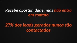 Recebe oportunidade, mas não entra
em contato
27% dos leads gerados nunca são
contactados
 