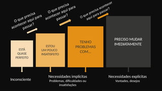 ESTÁ
QUASE
PERFEITO
ESTOU
UM POUCO
INSATISFEITO
TENHO
PROBLEMAS
COM...
PRECISO MUDAR
IMEDIATAMENTE
Inconsciente
Necessidades implícitas
Problemas, dificuldades ou
insatisfações
Necessidades explícitas
Vontades, desejos
 