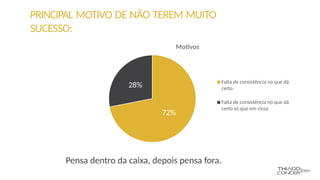 PRINCIPAL MOTIVO DE NÃO TEREM MUITO
SUCESSO:
Pensa dentro da caixa, depois pensa fora.
72%
28%
Motivos
Falta de consistência no que dá
certo
Falta de consistência no que dá
certo só que em cinza
 