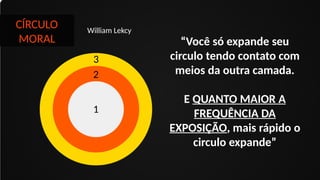 CÍRCULO
MORAL
William Lekcy
1
3
2
“Você só expande seu
circulo tendo contato com
meios da outra camada.
E QUANTO MAIOR A
FREQUÊNCIA DA
EXPOSIÇÃO, mais rápido o
circulo expande”
 