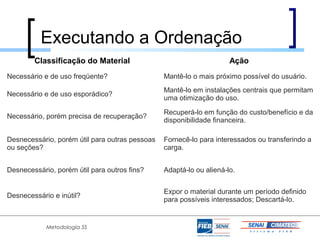 Executando a Ordenação
        Classificação do Material                                    Ação
Necessário e de uso freqüente?                  Mantê-lo o mais próximo possível do usuário.
                                                Mantê-lo em instalações centrais que permitam
Necessário e de uso esporádico?
                                                uma otimização do uso.

                                                Recuperá-lo em função do custo/benefício e da
Necessário, porém precisa de recuperação?
                                                disponibilidade financeira.

Desnecessário, porém útil para outras pessoas   Fornecê-lo para interessados ou transferindo a
ou seções?                                      carga.


Desnecessário, porém útil para outros fins?     Adaptá-lo ou aliená-lo.


                                                Expor o material durante um período definido
Desnecessário e inútil?
                                                para possíveis interessados; Descartá-lo.


            Metodologia 5S
 