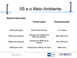 5S e o Meio Ambiente

Material Reciclado
                             Preservação              Decomposição


  1000 kg de papel         Corte de 20 árvores          1 a 3 meses

                         Extração de milhares de
 1000 kg de plástico                                   200 a 450 anos
                            litros de petróleo

                         Extração de 5000 kg de
 1000 kg de alumínio                                   100 a 500 anos
                                minério

  1000 kg de vidro     Extração de 1300 kg de areia      4000 anos



    Metodologia 5S
 