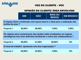 VOZ DO CLIENTE – VOC

                     OPINIÃO DO CLIENTE/ ÁREA ENVOLVIDA
                                               MAIS OU
                   SIM           NÃO                         EM BRANCO
                                               MENOS
O espaço físico combinado com layout atual é o ideal para a realização das
tarefas da área ?

Pergunta 1       36,00%         50,00%           7,00%            7,00%

Os objetos para cumprimento das tarefas estão localizados em lugares
estratégicos e/ou bem definidos facilitando a rotina dos colaboradores ?

Pergunta 2       50,00%         21,00%          29,00%             0%

O local de trabalho apresenta uma boa organização ?

Pergunta 3       50,00%         43,00%           7,00%             0%
 
