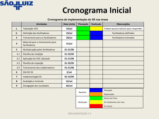 Cronograma Inicial
                                 Cronograma de implementação do 5S nas áreas
                    Atividades              Data Limite   Planejado   Realizado                   Observações
1.     Tabulação VOC                          24/jul                              Faltam poucos setores para responder
2.     Definição dos facilitadores            24/jul                                          Facilitadores definidos
3      Treinamento para os facilitadores      28/jul                                          Facilitadores treinados
       Material para o treinamento para
4                                             31/jul
       facilitadores
5      Multiplicação pelos facilitadores     01-21/08
 4.1   Planilha de medição                   01-29/09
 4.2   Aplicação do VOC tabulado             01-21/08
 4.3   Planilha de inspeção                  01-29/09
 4.4   Treinamento dos colaboradores         01-21/08
6      DIA DO 5S                              2/set
7      Implementação 5S                      02-14/09
8      Avaliação e Controle                   16/set
9      Divulgação dos resultados              20/set
                                                                                  Planejado
                                                          Baseline
                                                                                  Replanejado
                                                                                  Dentro do Prazo

                                                          Realizado               Em andamento com risco

                                                                                  Em atraso


                                                IMPLEMENTAÇÃO 5 S
 