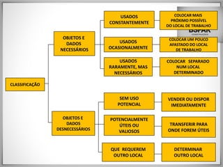 CLASSIFICAÇÃO
OBJETOS E
DADOS
NECESSÁRIOS
OBJETOS E
DADOS
DESNECESSÁRIOS
USADOS
CONSTANTEMENTE
USADOS
OCASIONALMENTE
USADOS
RARAMENTE, MAS
NECESSÁRIOS
SEM USO
POTENCIAL
POTENCIALMENTE
ÚTEIS OU
VALIOSOS
QUE REQUEREM
OUTRO LOCAL
COLOCAR MAIS
PRÓXIMO POSSÍVEL
DO LOCAL DE TRABALHO
COLOCAR UM POUCO
AFASTADO DO LOCAL
DE TRABALHO
COLOCAR SEPARADO
NUM LOCAL
DETERMINADO
VENDER OU DISPOR
IMEDIATAMENTE
TRANSFERIR PARA
ONDE FOREM ÚTEIS
DETERMINAR
OUTRO LOCAL
 