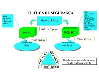 POLÍTICA DE SEGURANÇA
Mapa de Riscos
Visão do Cipeiro
PPRA PCMSO
Visão Técnica Visão Médica
Consequências
dos riscos
Consequências
dos riscos
Causas dos
riscos
Causas dos
riscos
Gestão Integrada de Segurança,
Saúde e Meio Ambiente
ISO
9001
ISO
14001
OSHAS 18001
PCA
ERGONOMIA
(AET)
PROGRAMA
QUALIDADE
DE VIDA
PALESTRAS
EDUCATIVAS
PPP E
OUTROS
PPR
LTCAT
PCMAT
PGR
 