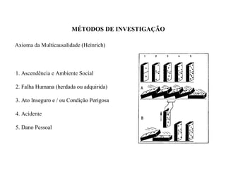 MÉTODOS DE INVESTIGAÇÃO
Axioma da Multicausalidade (Heinrich)
1. Ascendência e Ambiente Social
2. Falha Humana (herdada ou adquirida)
3. Ato Inseguro e / ou Condição Perigosa
4. Acidente
5. Dano Pessoal
 